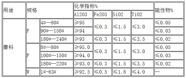 棕剛玉化學(xué)成分及含量.png